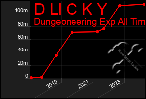 Total Graph of D Ll C K Y