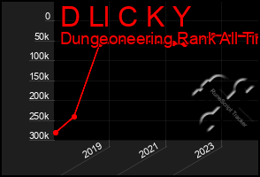 Total Graph of D Ll C K Y