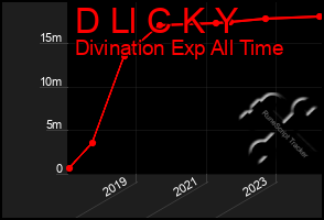 Total Graph of D Ll C K Y