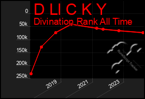 Total Graph of D Ll C K Y