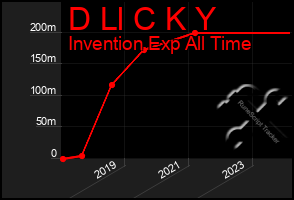 Total Graph of D Ll C K Y