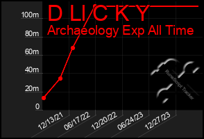 Total Graph of D Ll C K Y