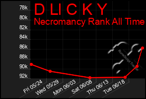 Total Graph of D Ll C K Y