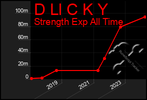 Total Graph of D Ll C K Y