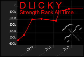 Total Graph of D Ll C K Y