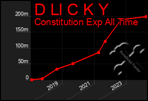 Total Graph of D Ll C K Y