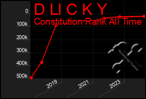 Total Graph of D Ll C K Y