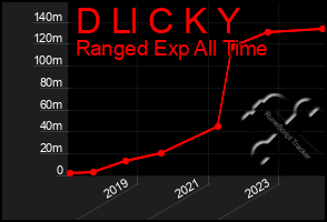 Total Graph of D Ll C K Y