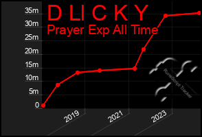 Total Graph of D Ll C K Y