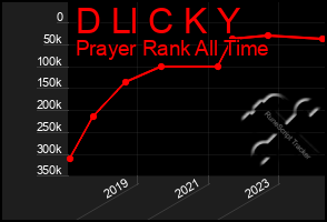 Total Graph of D Ll C K Y