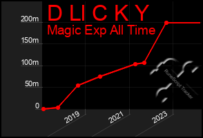 Total Graph of D Ll C K Y