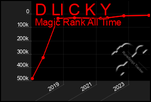 Total Graph of D Ll C K Y