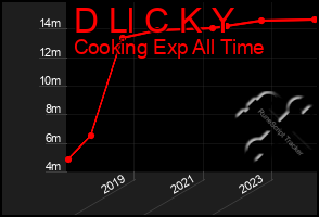 Total Graph of D Ll C K Y