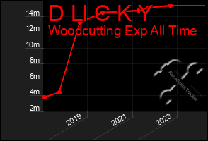 Total Graph of D Ll C K Y