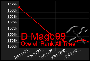 Total Graph of D Mage99