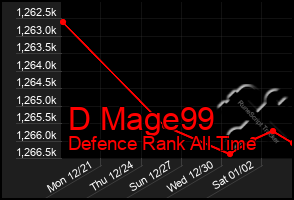 Total Graph of D Mage99