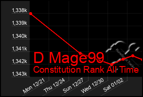 Total Graph of D Mage99