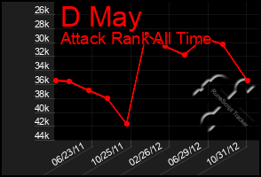 Total Graph of D May