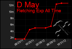 Total Graph of D May