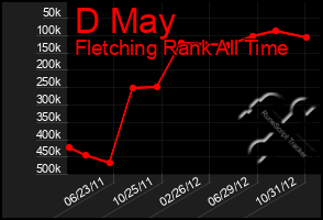 Total Graph of D May