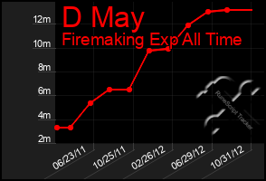 Total Graph of D May