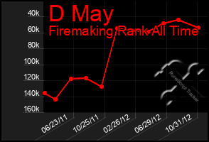 Total Graph of D May