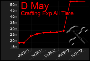 Total Graph of D May