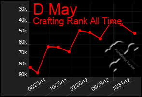 Total Graph of D May