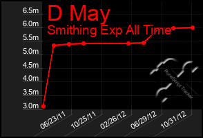 Total Graph of D May