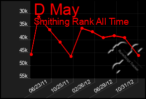 Total Graph of D May