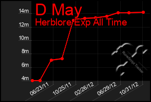 Total Graph of D May