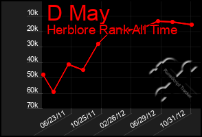 Total Graph of D May