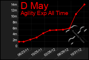 Total Graph of D May