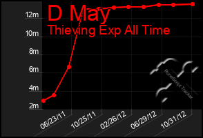 Total Graph of D May