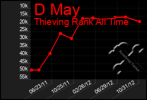 Total Graph of D May