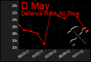 Total Graph of D May