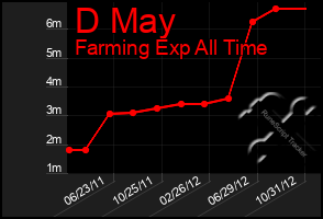 Total Graph of D May