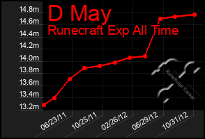 Total Graph of D May