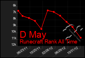 Total Graph of D May