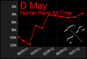 Total Graph of D May