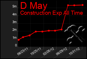 Total Graph of D May