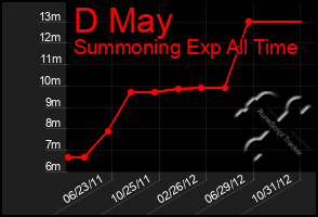 Total Graph of D May