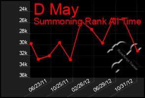 Total Graph of D May