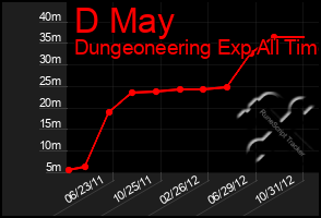 Total Graph of D May