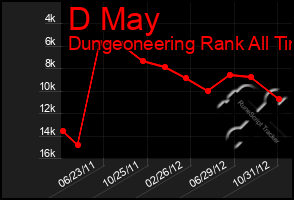 Total Graph of D May