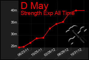 Total Graph of D May