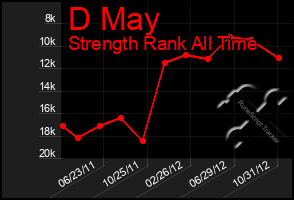 Total Graph of D May