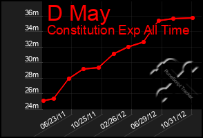 Total Graph of D May