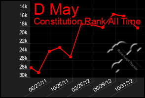 Total Graph of D May