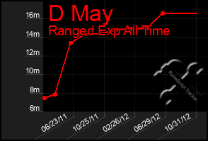 Total Graph of D May